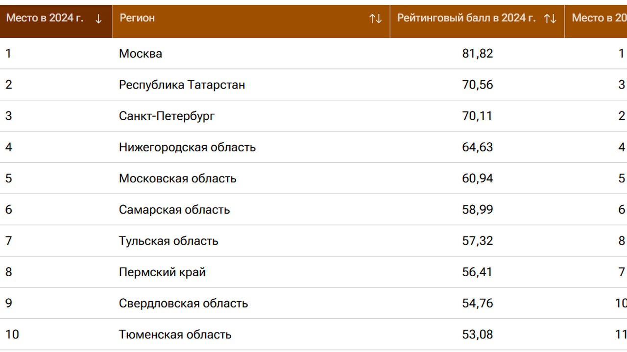 Технопарк "Жигулёвская долина" подтвердил 2 место в стране Опубликован рейтинг научно-технического развити...