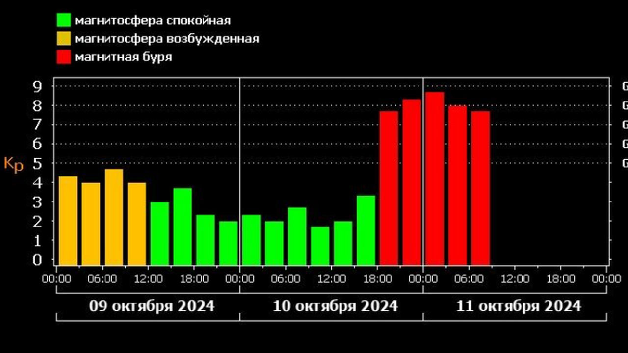 Как сообщает Михаил Леус, на Земле уже более 20...