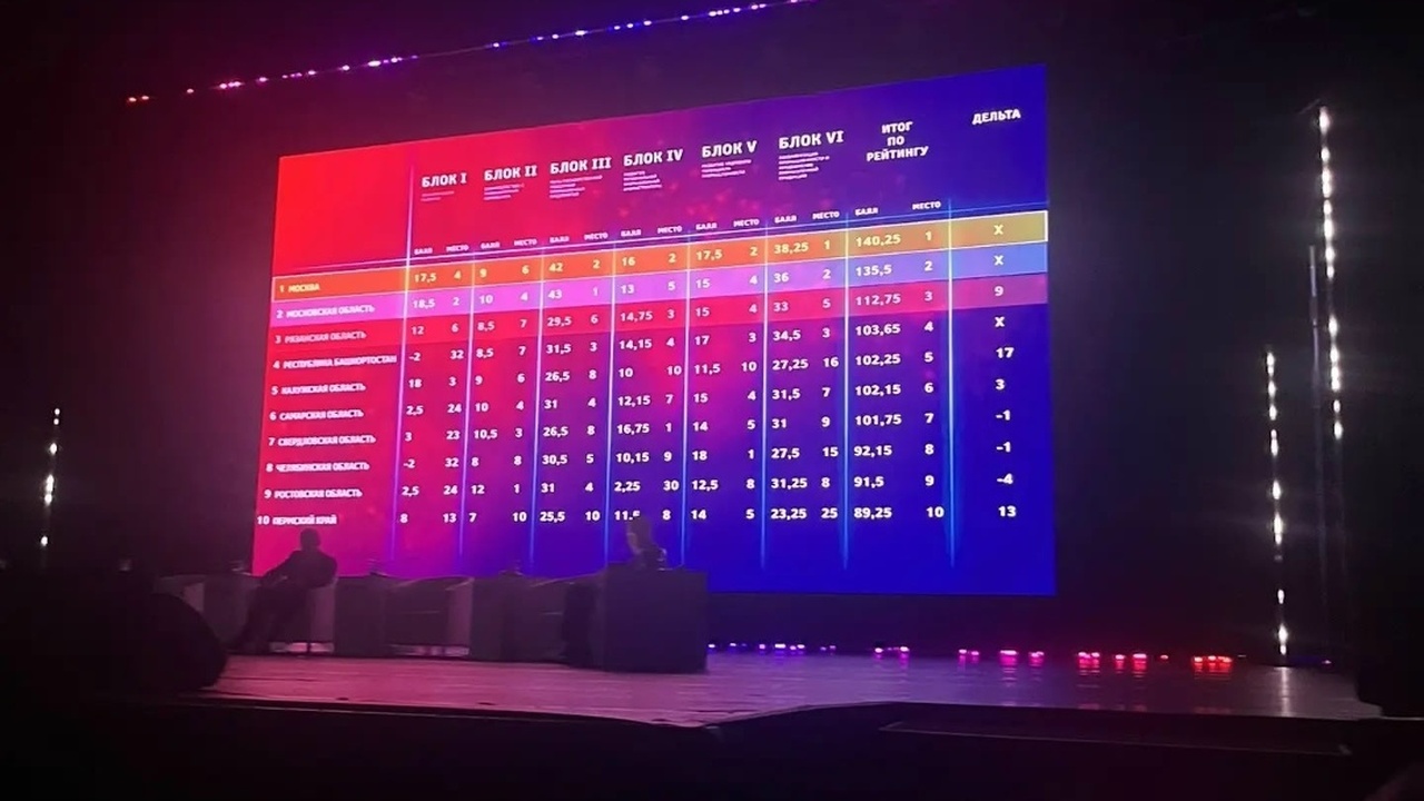 Самарская область поднялась на 6-е место в рейтинге промполитики Минпромторга РФ По сравнению с предыдущими результатами регион ...
