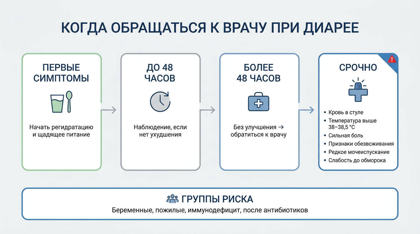Когда обращаться к врачу при диарее: группы риска, опасные симптомы