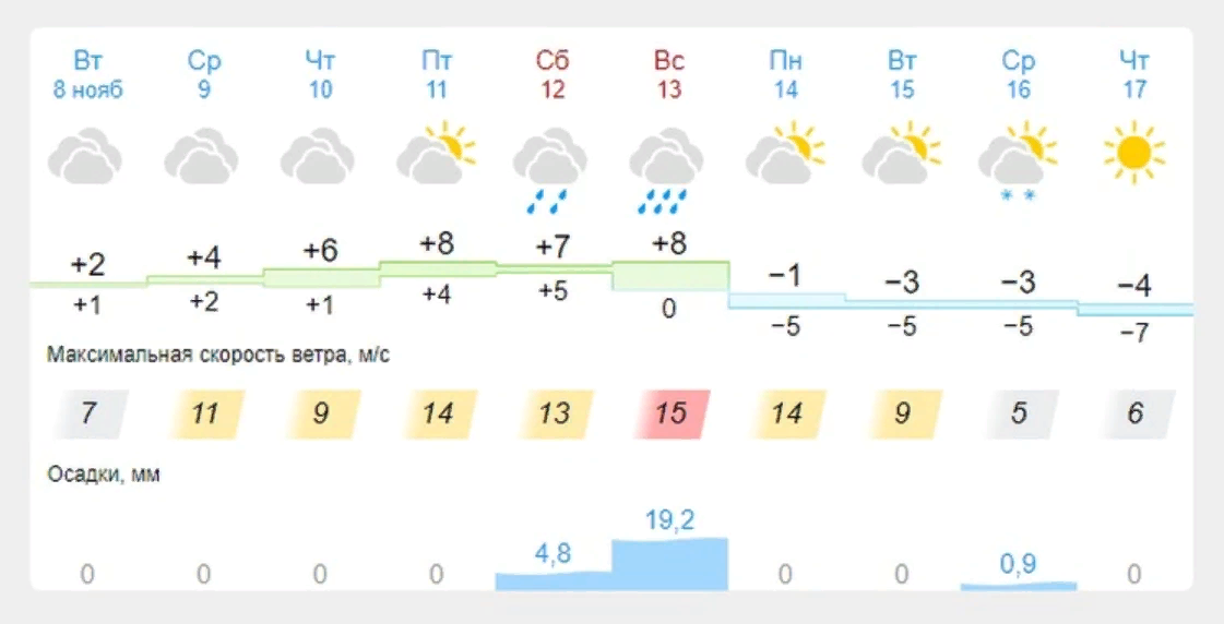 Погода. Прогноз погоды на 8 ноября 2022. Ноябрьская погода. Погода на ноябрь 2022 года.